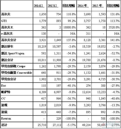 大众2月美国销量再跌5% 速腾途观帕萨特集体滑坡
