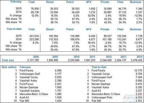 英国车市连涨三年 2月新车销量提升12%