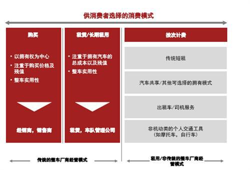 普华永道：从拥有到使用的转变（上）