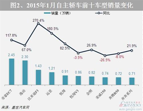 2015年1月自主品牌轿车市场销量分析