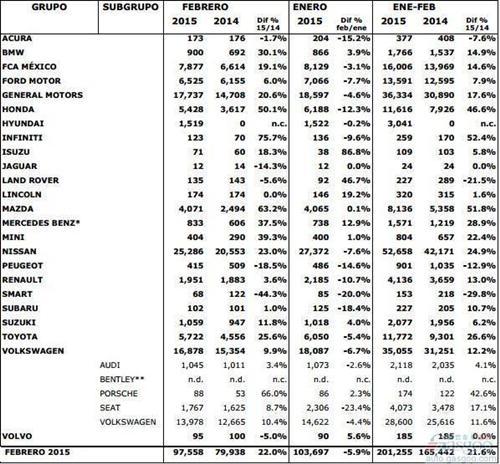 墨西哥2月新车销量增22% 出口加拿大增37%
