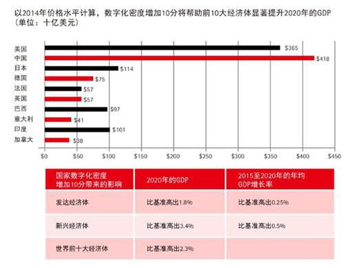 2020年十大经济体可凭借数字技术实现产值大增