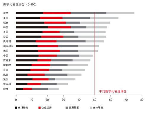 2020年十大经济体可凭借数字技术实现产值大增