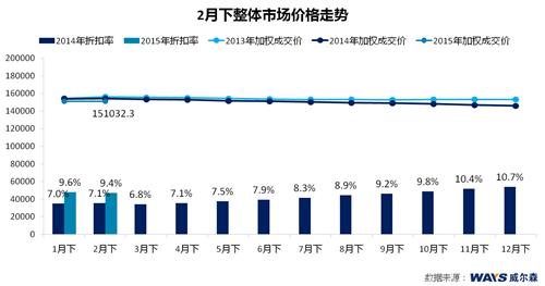 威尔森：节后市场调整 整体价格微升