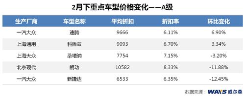 威尔森：节后市场调整 整体价格微升