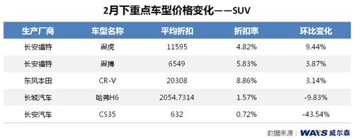 威尔森：节后市场调整 整体价格微升