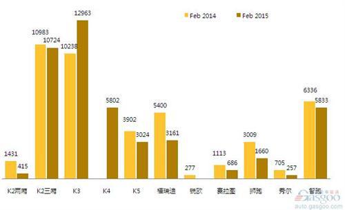 2015年2月前十车企产品销量图—No.9东风悦达起亚