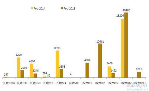 2015年2月前十车企产品销量图—No.8长城汽车