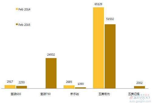 2015年2月前十车企产品销量图—No.5上汽通用五菱