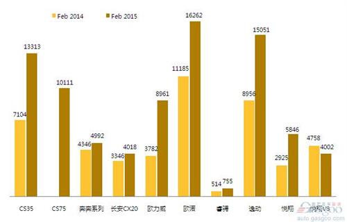 2015年2月前十车企产品销量图—No.4长安汽车