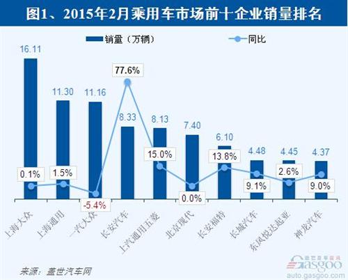 2015年2月乘用车市场前十企业排名