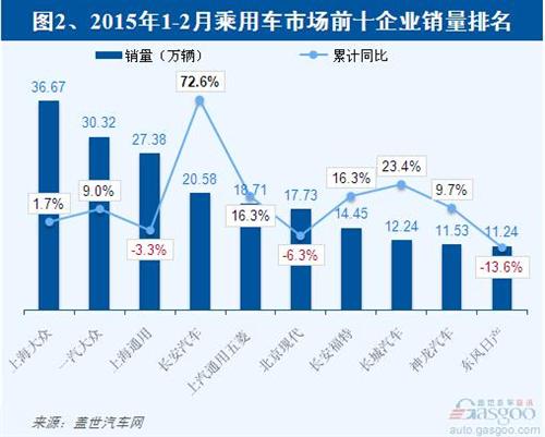 2015年2月乘用车市场前十企业排名