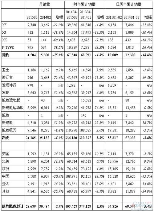 捷豹路虎2月全球销量降6% 在中国市场跌两成