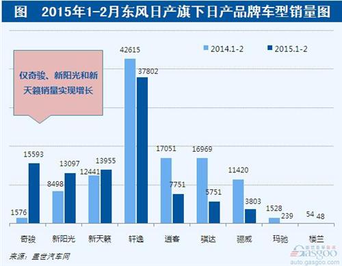 2015年1-2月东风日产销量点评