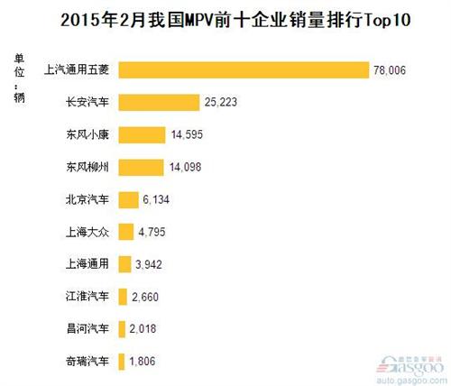 2015年2月我国MPV企业销量排行Top10