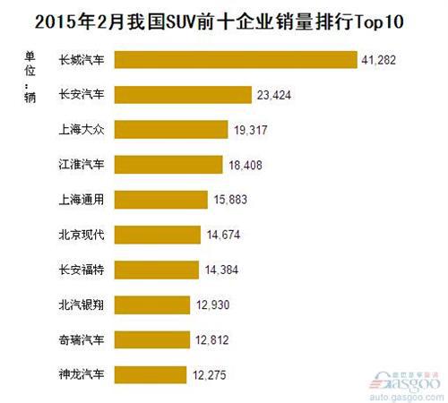 2015年2月我国SUV企业销量排行Top10