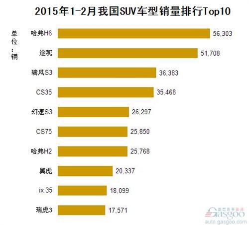 2015年1-2月我国SUV车型销量排行Top10	