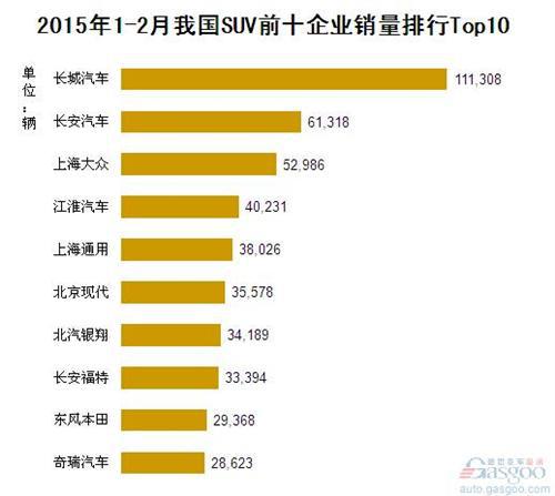 2015年1-2月我国SUV企业销量排行Top10	 