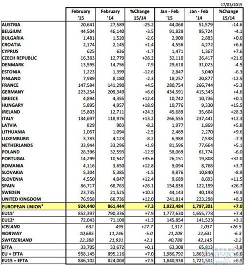 欧盟2月新车注册量增7.3% 12国销量下滑