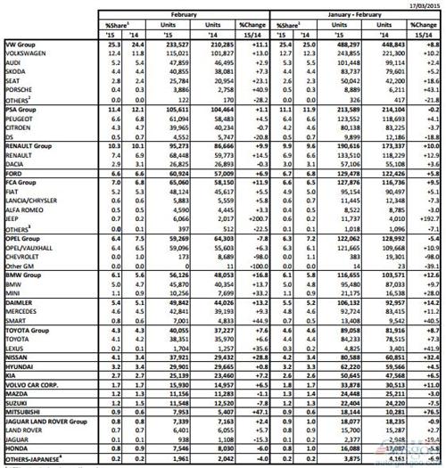 欧盟2月新车注册量增7.3% 12国销量下滑