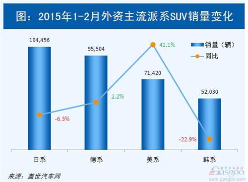 2015年1-2月外资品牌国产SUV销量分析