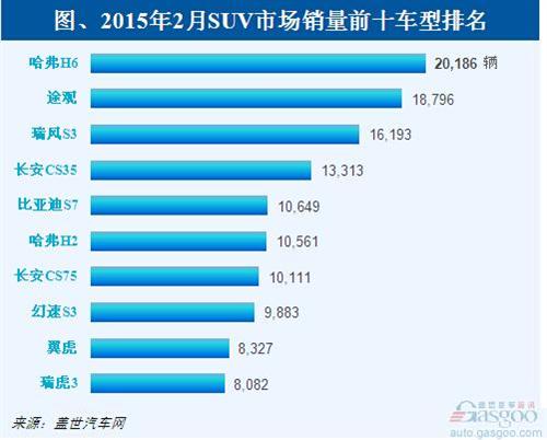 2015年2月国产SUV市场销量分析