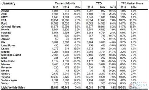 2015年1月加拿大轻型车销量（分品牌）