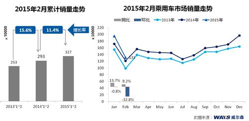 威尔森：2月车市整体稳定增长 自主品牌高光表现 