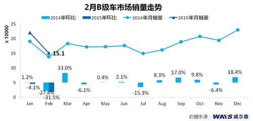 威尔森：2月车市整体稳定增长 自主品牌高光表现 