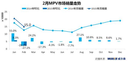 威尔森：2月车市整体稳定增长 自主品牌高光表现 