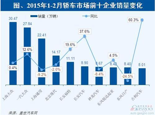 轿车企业前十：吉利强势回归