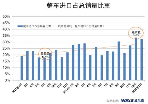 威尔森：越南整车进口或将成主流