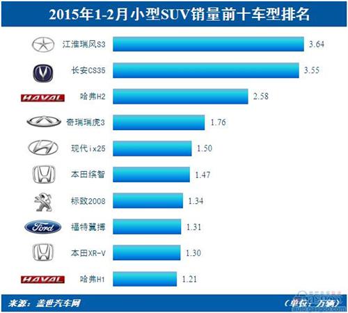 SUV小型化趋势显著 竞争空前