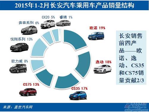 长安汽车2015年前两月销量分析：SUV占比1/4