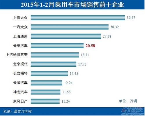 长安汽车2015年前两月销量分析：SUV占比1/4