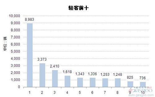 2015年2月轻型客车企业销量前十统计