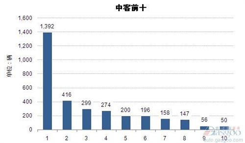 2015年2月中型客车企业销量前十统计