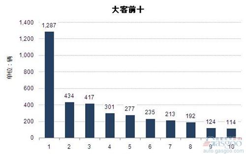 2015年2月大型客车企业销量前十统计