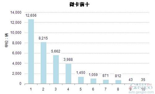 2015年2月微型载货车企销量前十统计