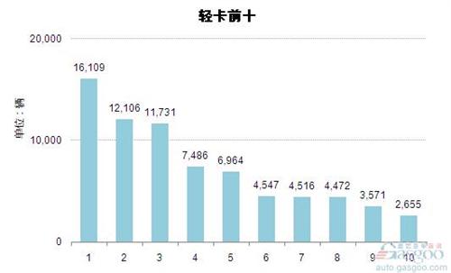 2015年2月轻型载货车企销量前十统计