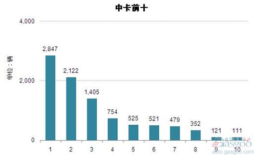 2015年2月中型载货车企销量前十统计