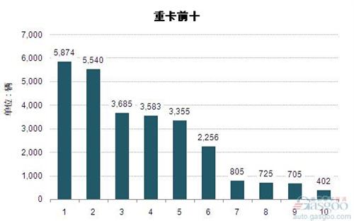 2015年2月重型载货车企销量前十统计