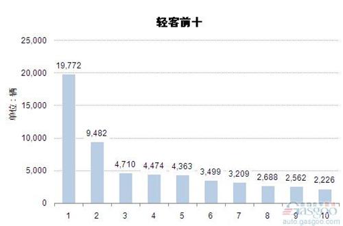 2015年1-2月轻型客车企业销量前十统计