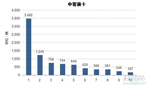 2015年1-2月中型客车企业销量前十统计