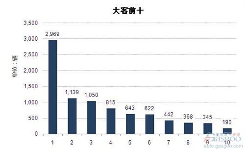 2015年1-2月大型客车企业销量前十统计