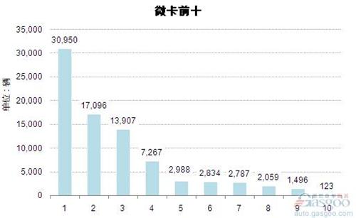 2015年1-2月微型载货车企销量前十统计