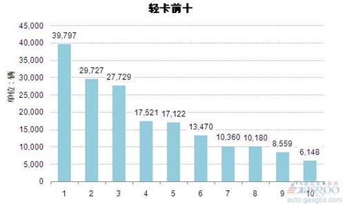 2015年1-2月轻型载货车企销量前十统计