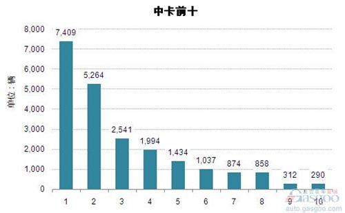 2015年1-2月中型载货车企销量前十统计