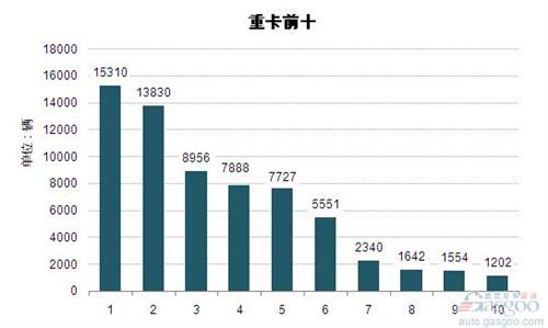 2015年1-2月重型载货车企销量前十统计