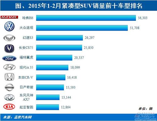 2015年1-2月紧凑型SUV：自主品牌超越外资